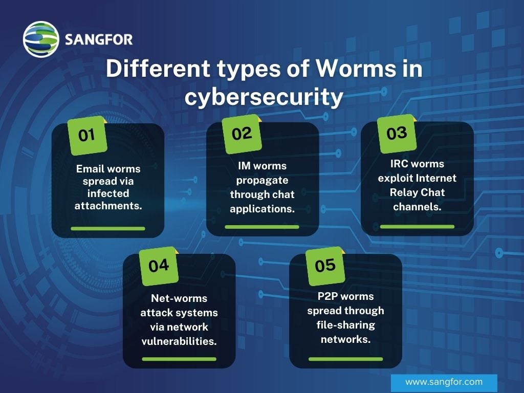 Different types of Worms in cybersecurity