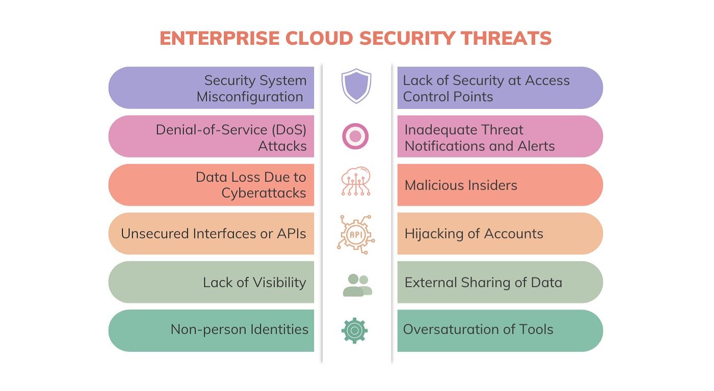 Enterprise Cloud Security Threats