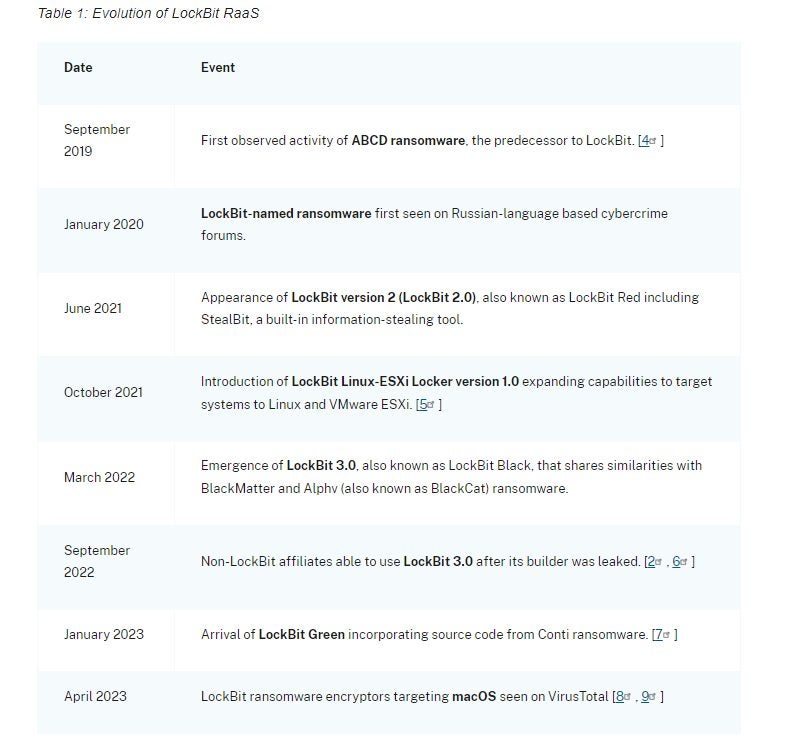 Evolution of LockBit RaaS