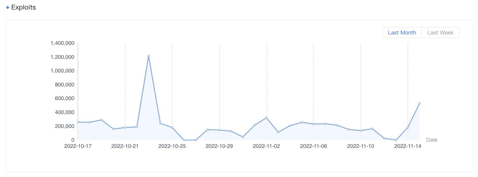Exploits of CVE-2021-45105 detected by Sangfor from October 16 to October 15, 2022