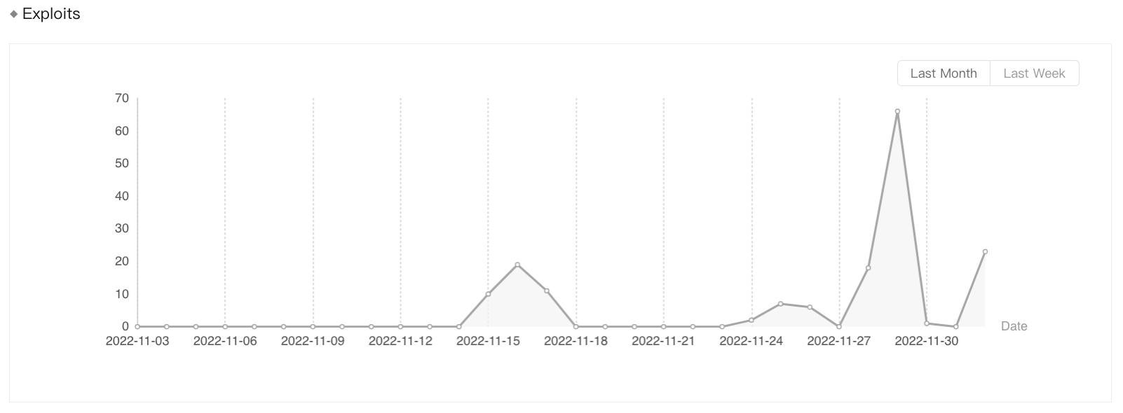  Exploits of CVE-2022-42889 “Text4Shell” detected by Sangfor from November 3 to December 2, 2022.