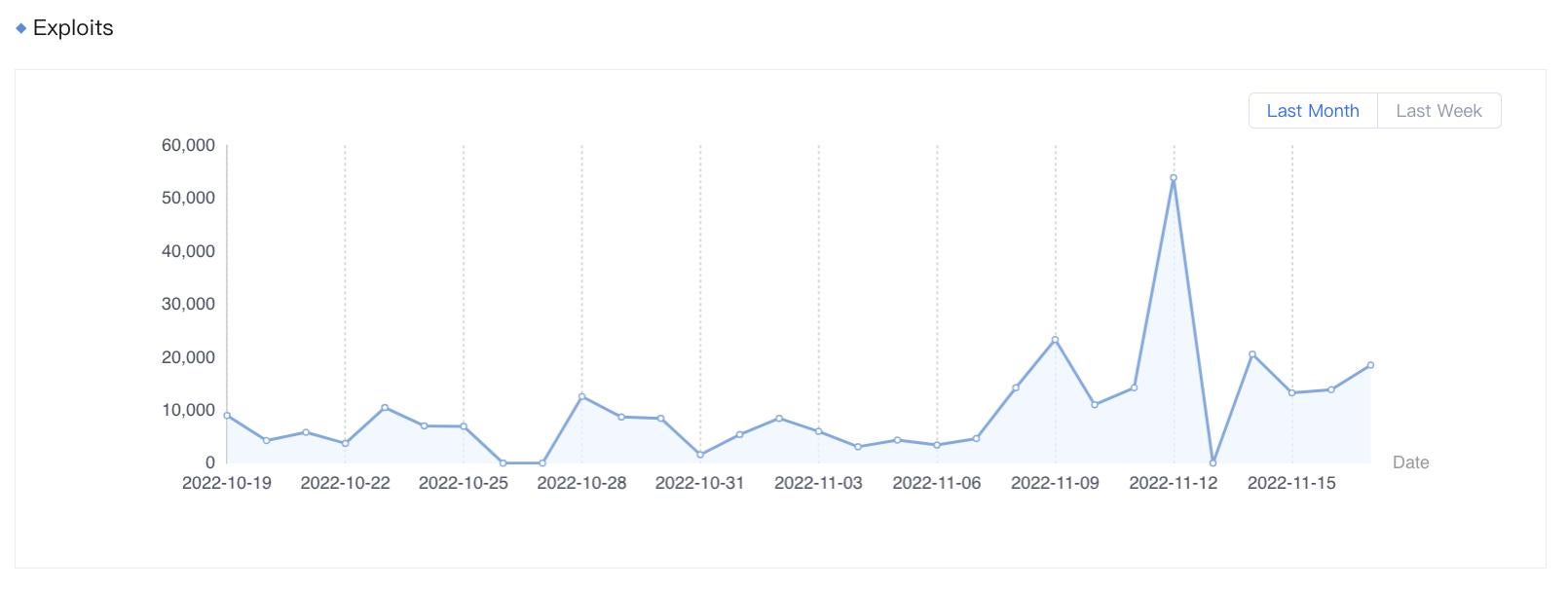 Figure 1. Exploits of CVE-2021-26084 detected by Sangfor from October 19 to November 17, 2022.
