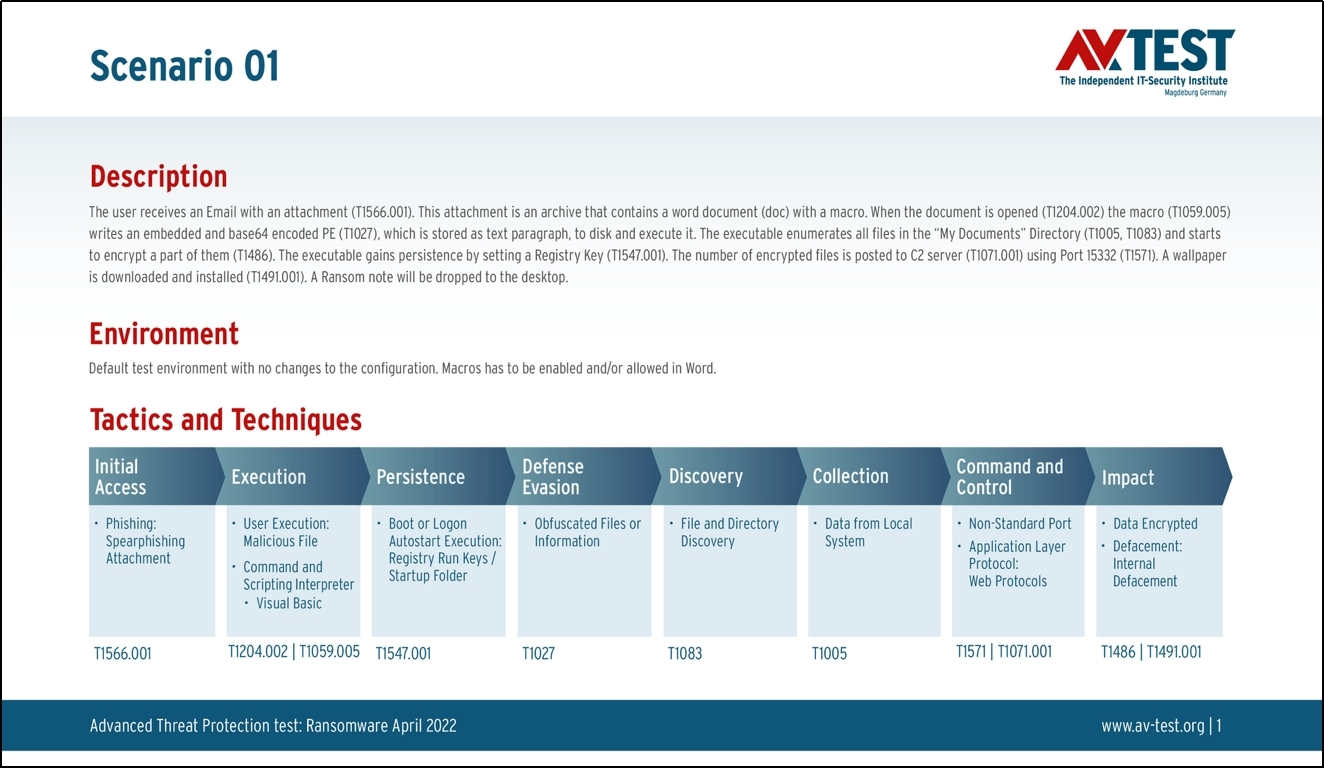 Figure 1. Ransomware Scenario 01 in the Advanced Threat Detection Test, Courtesy of AV-Test