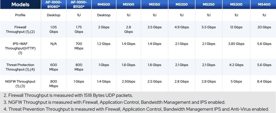 Figure 1. Throughput figures of various Sangfor NGAF models