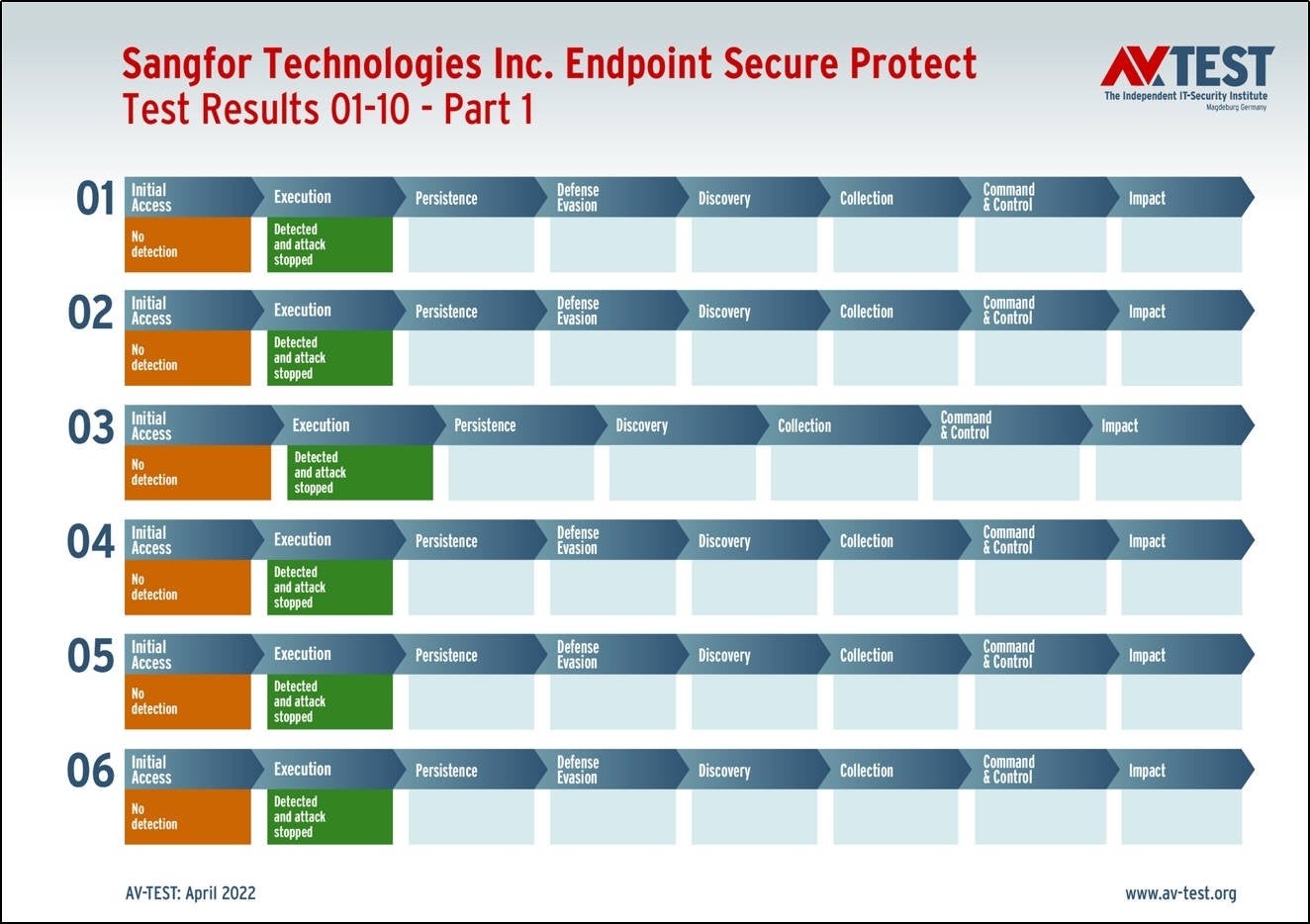 Figure 2. Sangfor Endpoint Secure’s performance in Scenarios 01-06