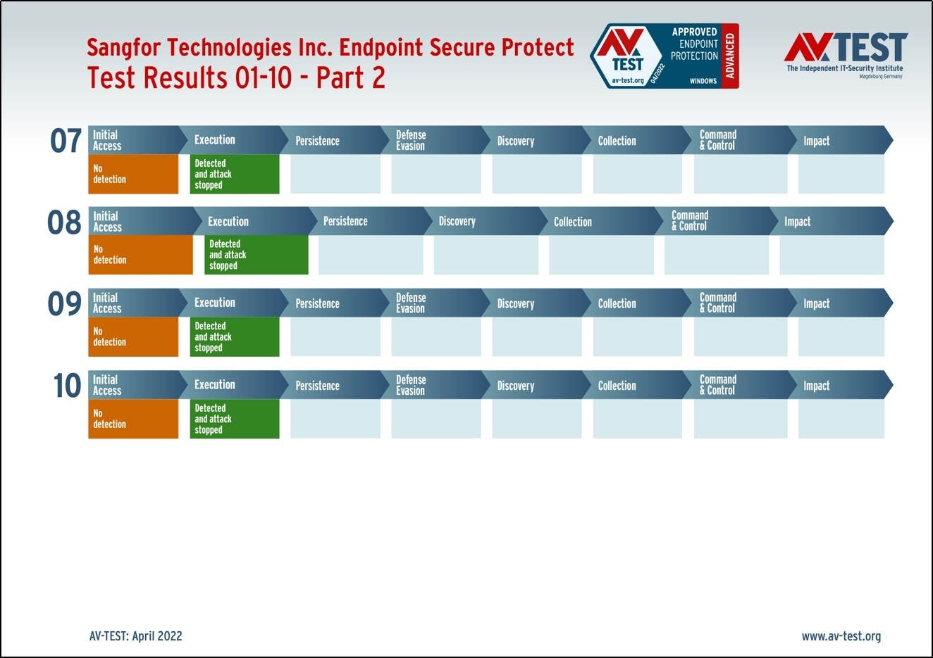 Figure 3. Sangfor Endpoint Secure’s performance in Scenarios 07-10