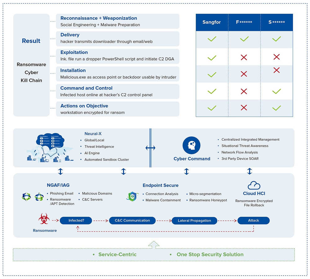 Figure 4. Sangfor Anti-Ransomware Solution ransomware protection