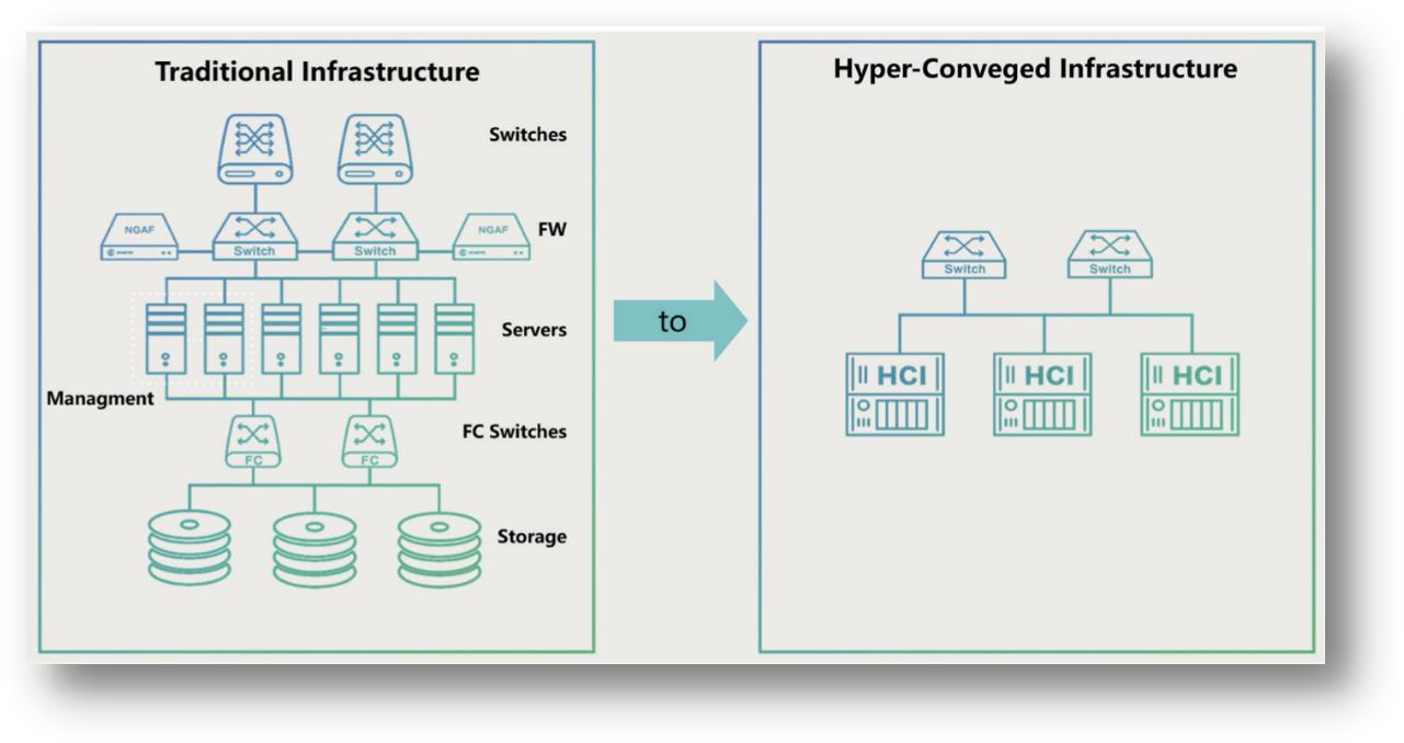 Figure depicting Julong’s infra transformation from former 3-tier infrastructure to Sangfor HCI