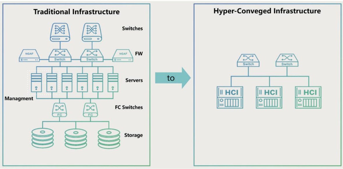 Figure depicting Julong’s infra transformation from former 3-tier infrastructure to Sangfor HCI