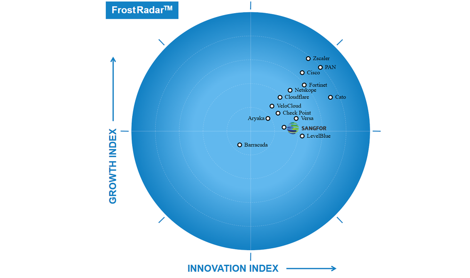 Sangfor Athena SASE Recognized in the Leaders Quadrant of Frost & Sullivan Frost Radar™ for SASE, 2025