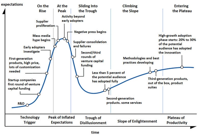 Gartner Hype Cycle graphic