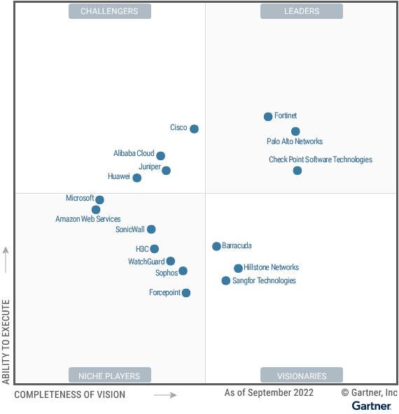 table - Visionary in 2022 Gartner® Magic Quadrant™ for Network Firewalls 