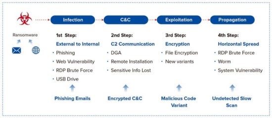 Security Advisory on Medusa Ransomware 5