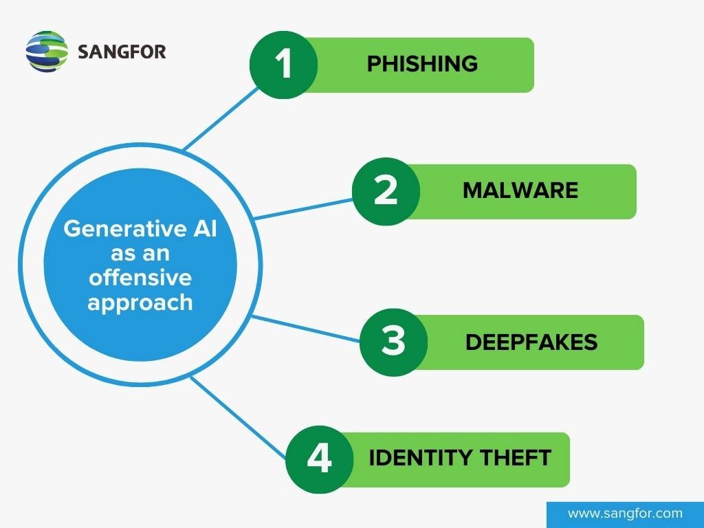 Generative AI as a defensive approach in Cybersecurity