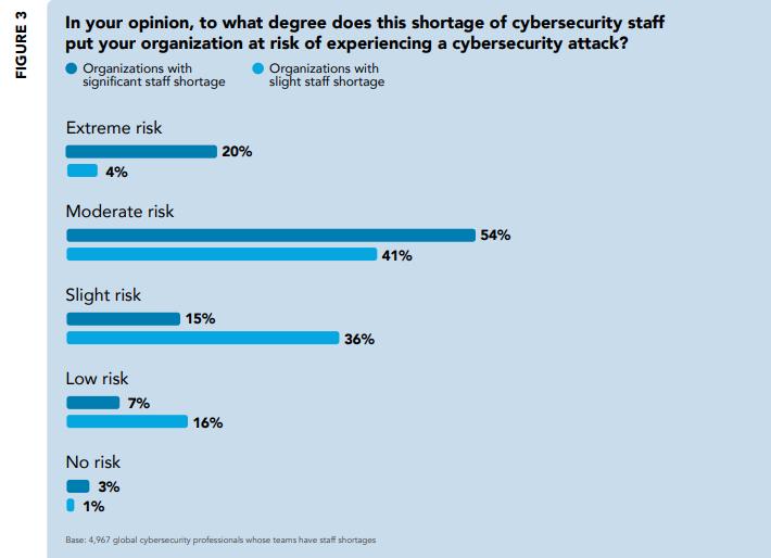 Global Cybersecurity Talent Shortage