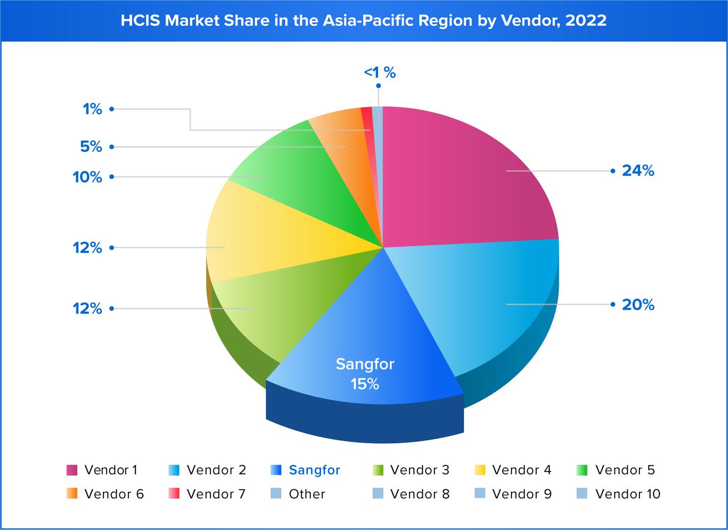 HCIS Market Share in the Asia-Pacific Region by Vendor, 2022
