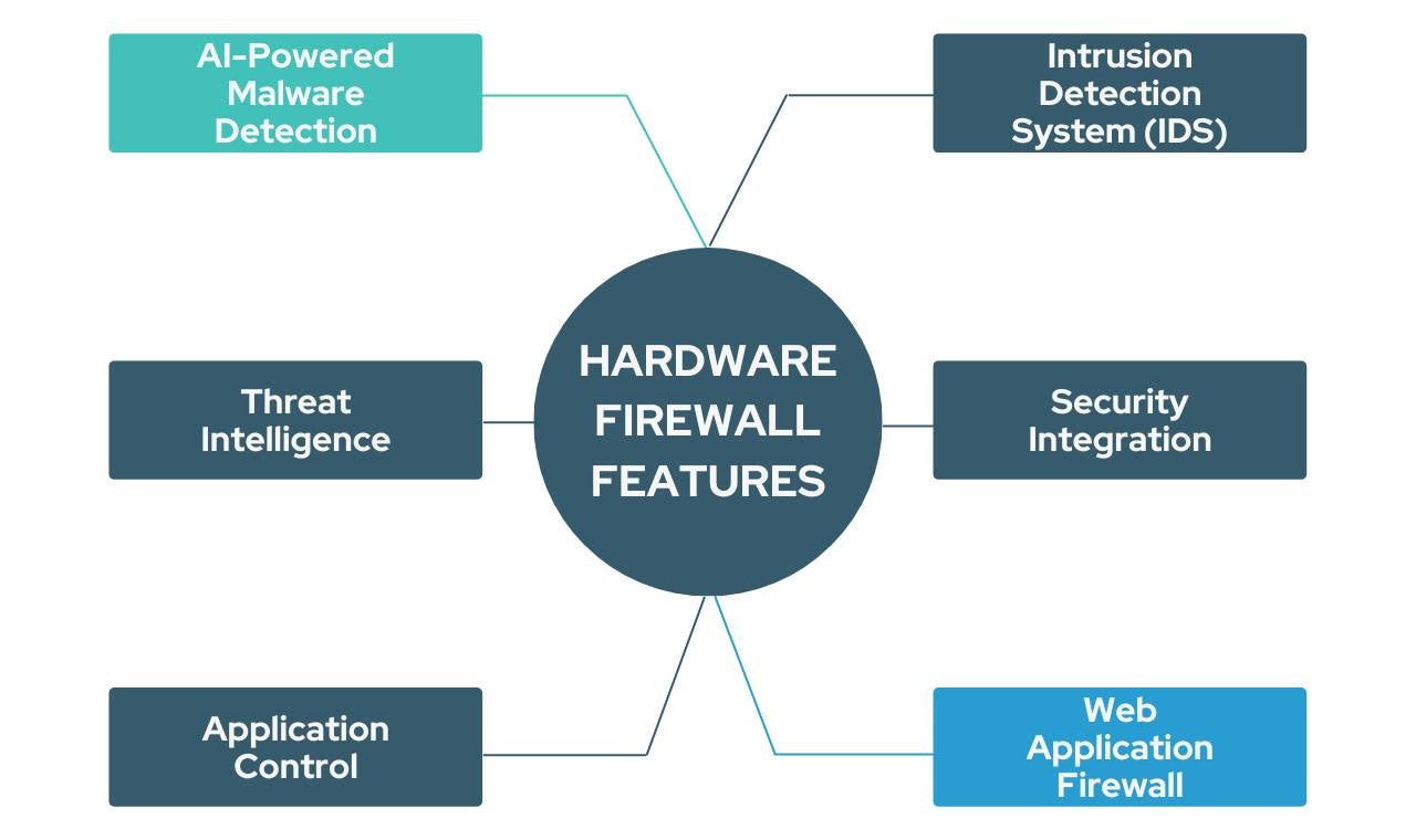 Hardware Firewall Features to Consider