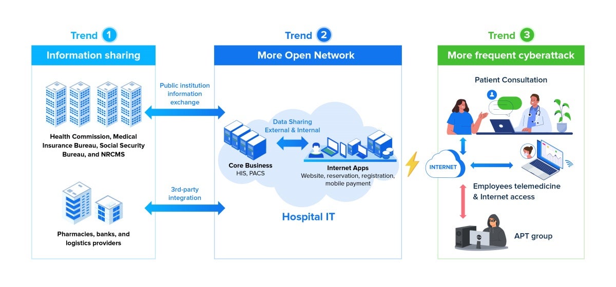 Healthcare Cybersecurity Risks