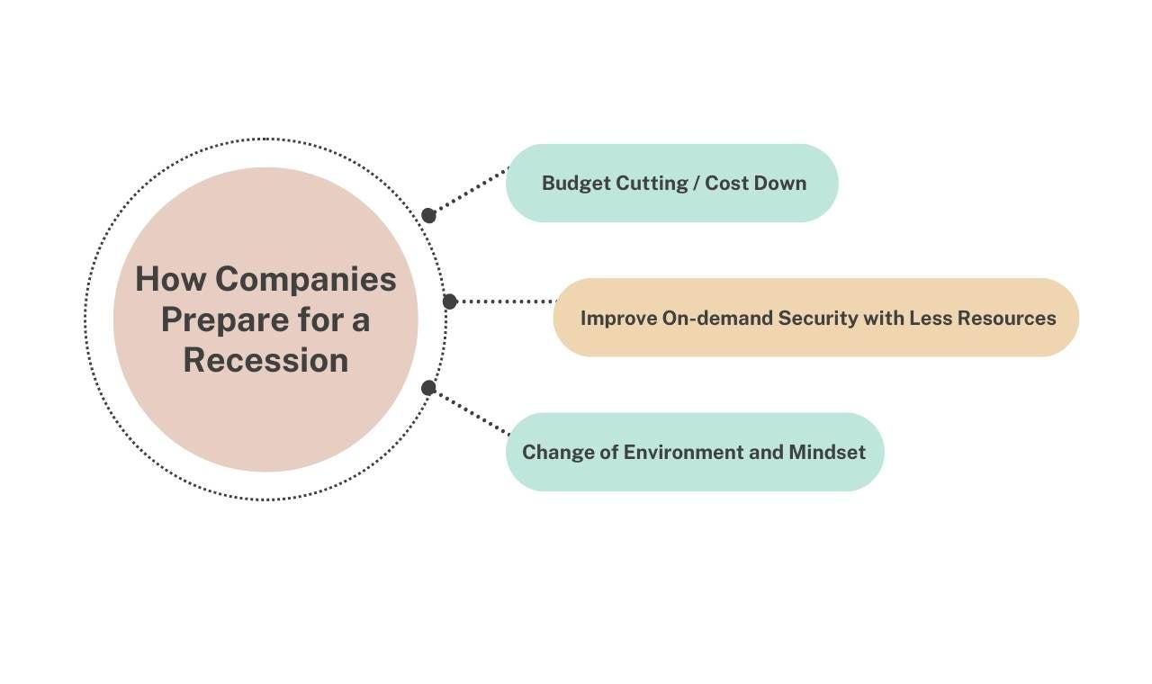 How Companies Prepare for a Recession