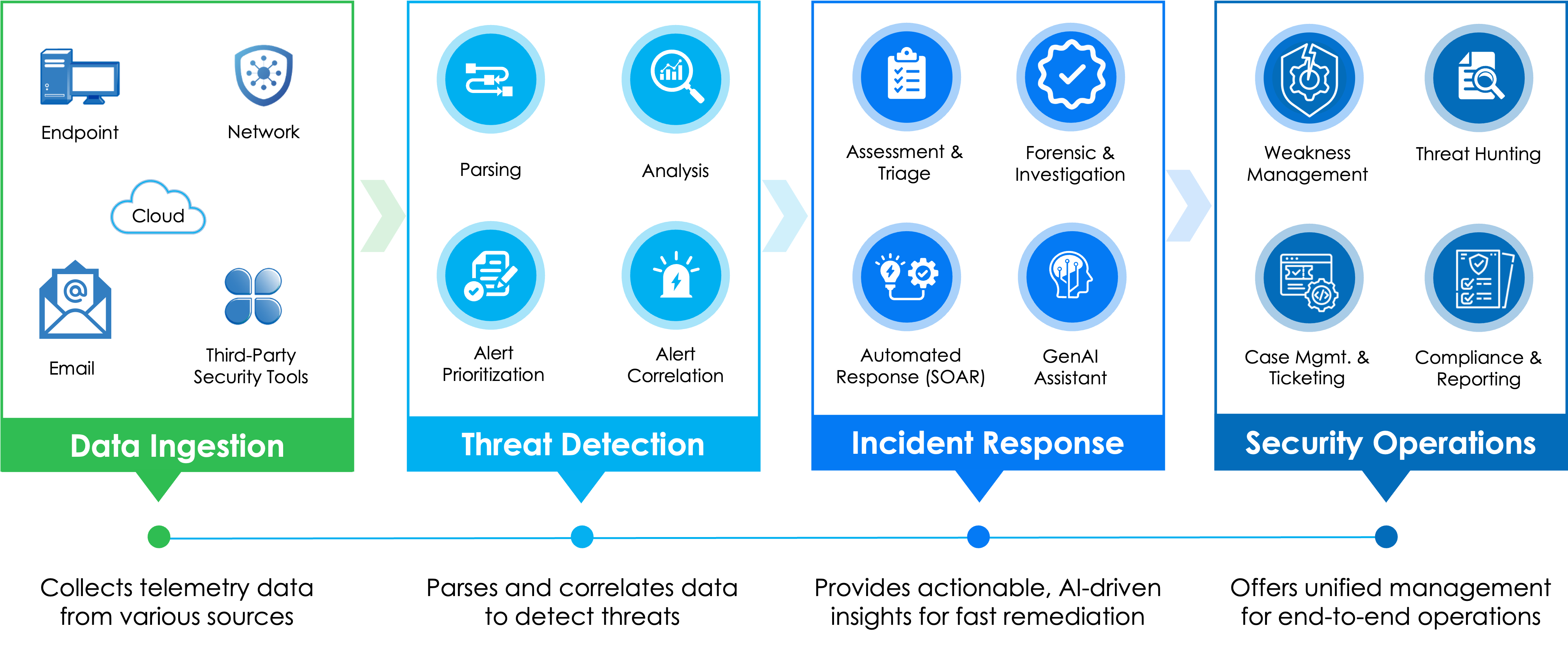How Athena XDR Works at a Glance