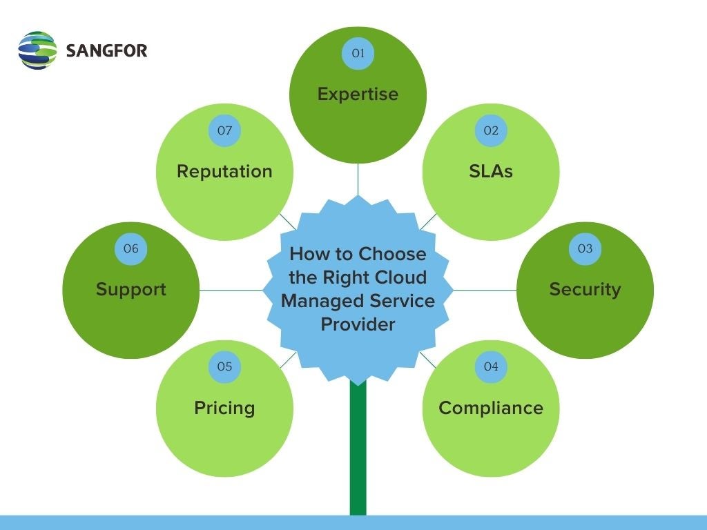 How to Choose the Right Cloud Managed Service Provider?