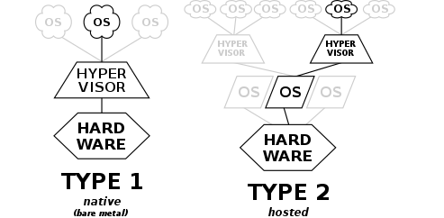 22 types of Hypervisors