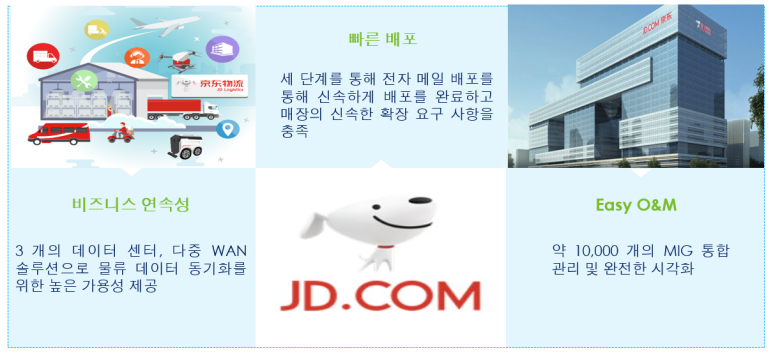SD-WAN 구축 사례 JD.COM