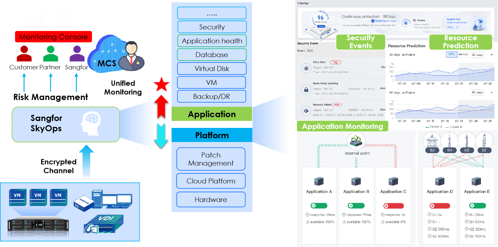  Engine) Cloud Interconnect Ready-to-Use Cloud Disaster Recovery Unified View & Management