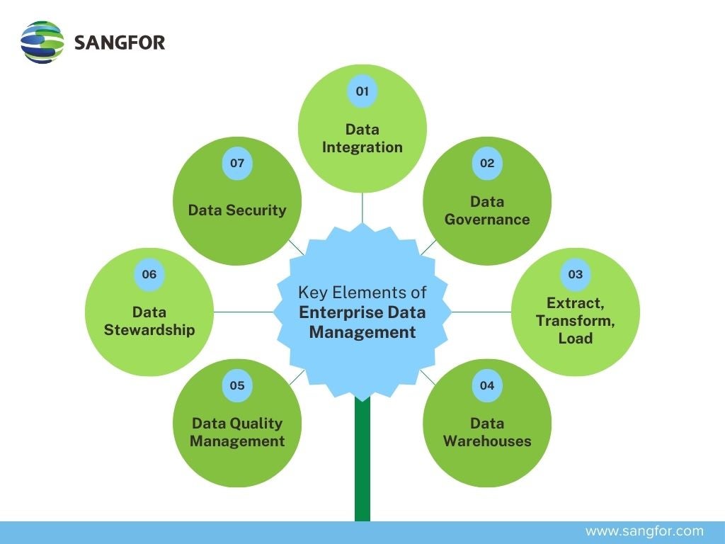 Key Elements of Enterprise Data Management