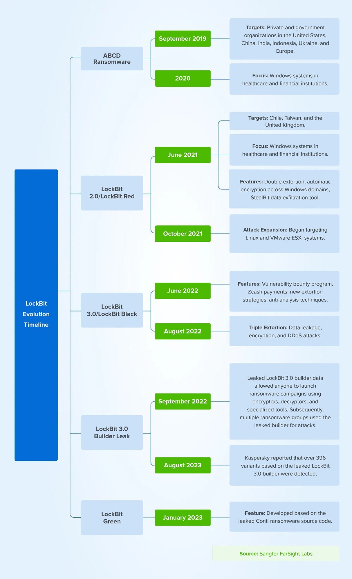 LockBit Ransomware Insights from 4 Years of Tracking 2