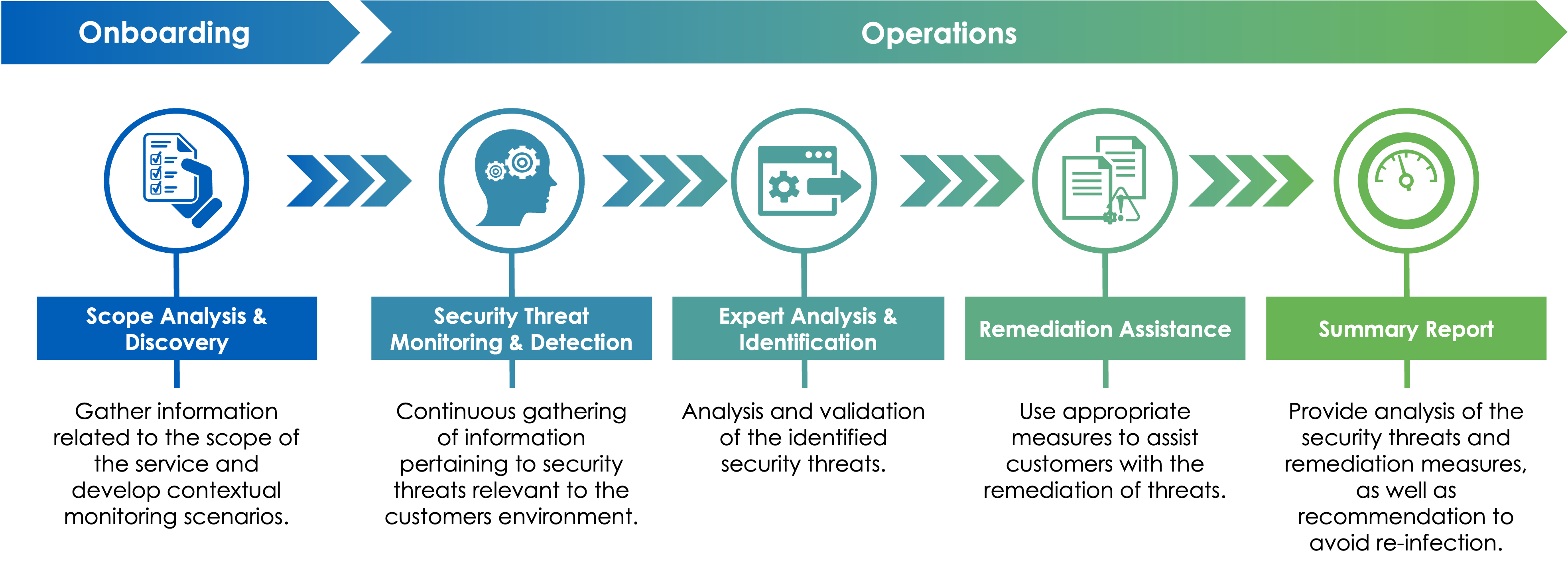 Athena MDR's Two-Stage Service Process