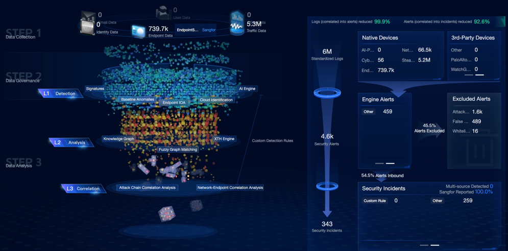 Multi-layered Threat Detection