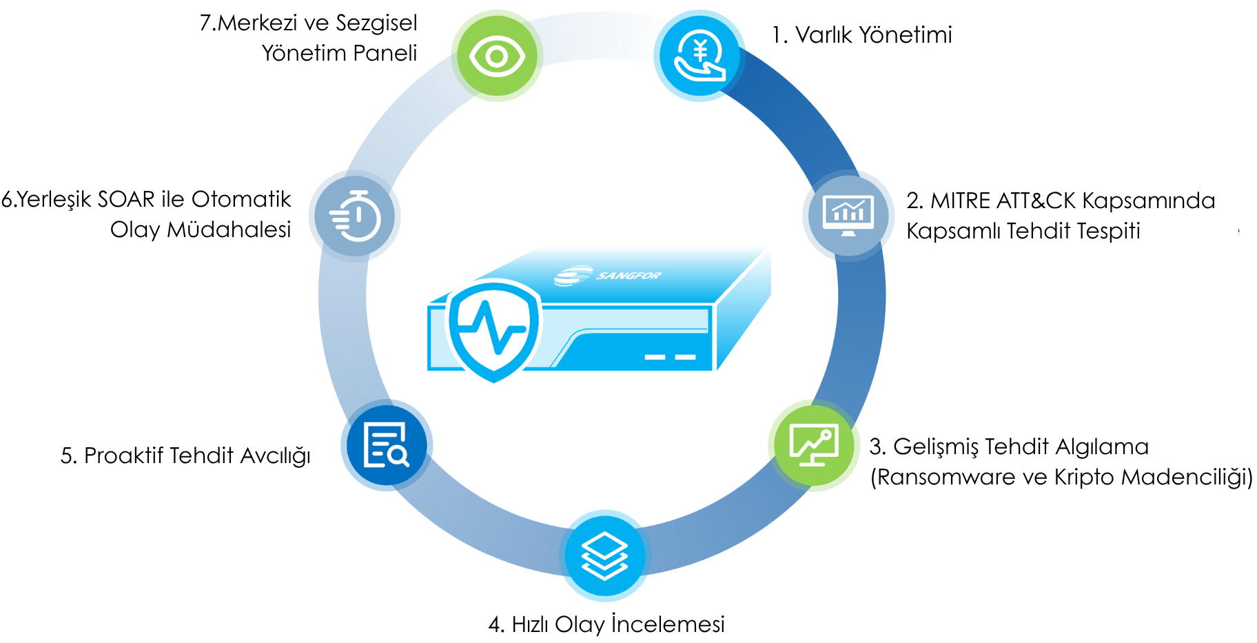 Athena NDR Nasıl Çalışır?