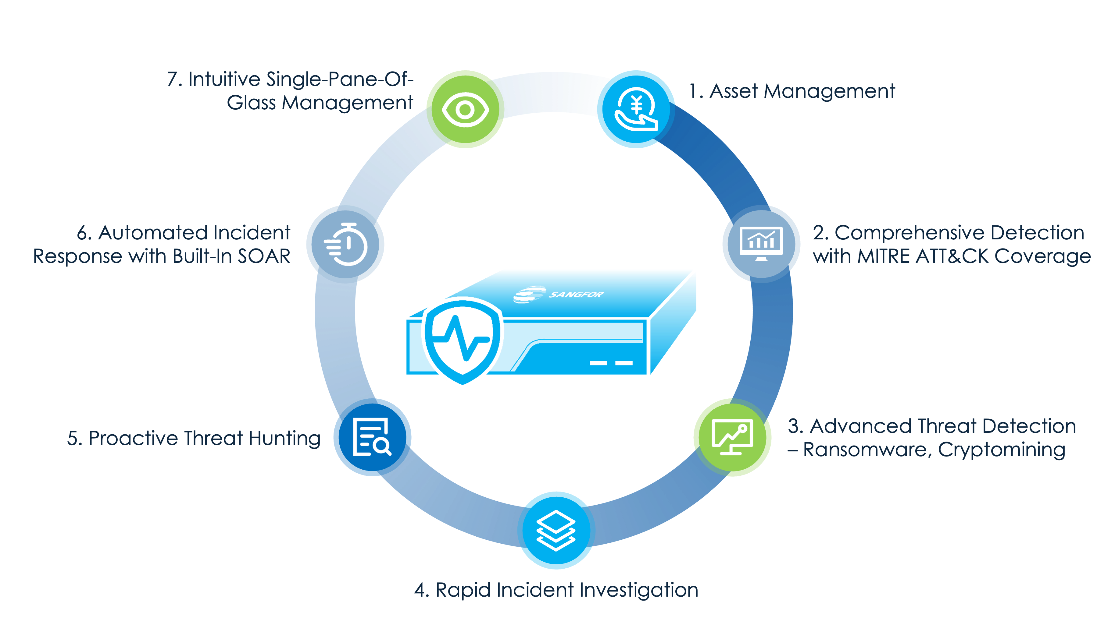 How Athena NDR Works at a Glance