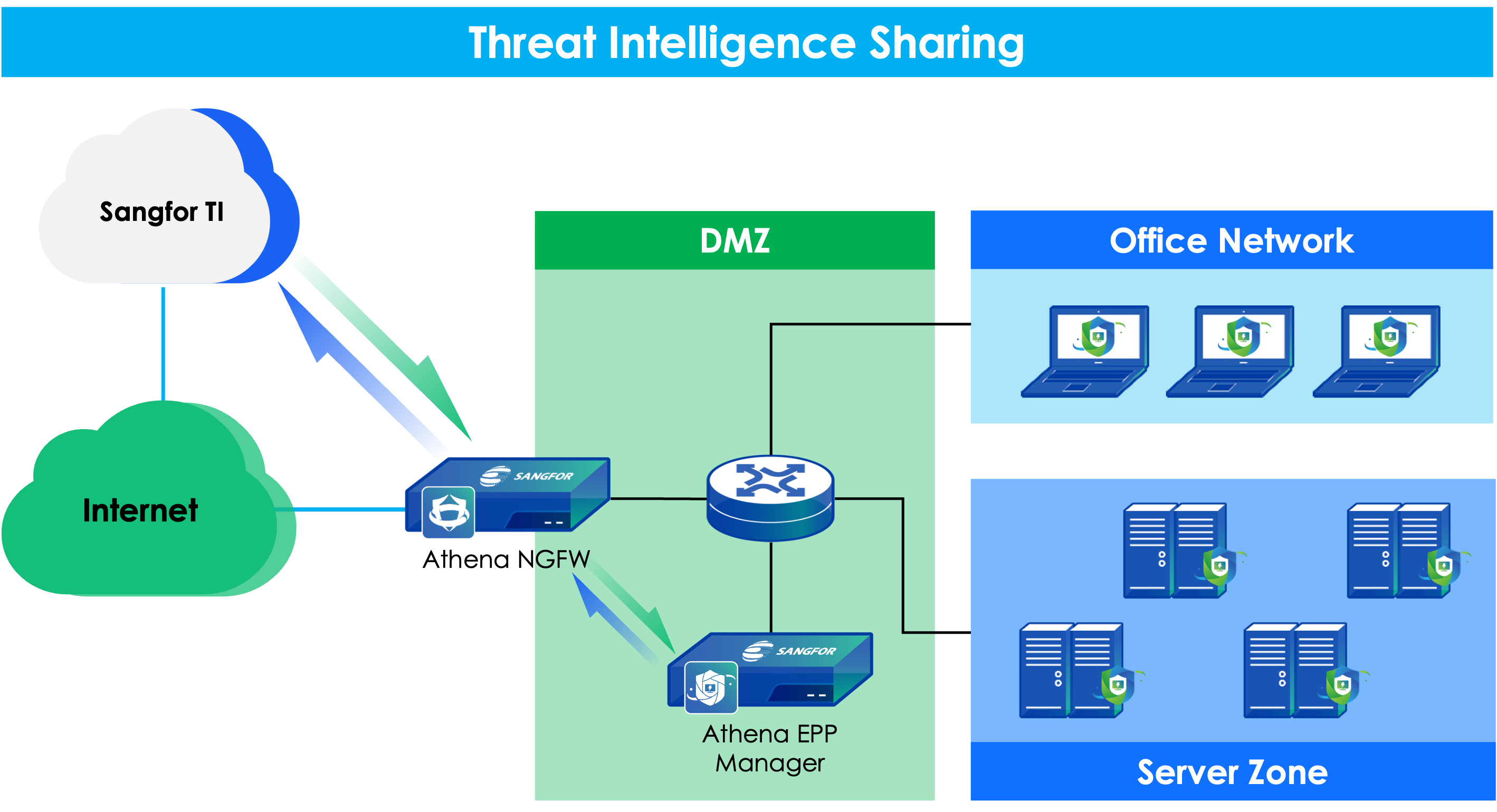 During & Post-Attack: Enhanced Detection and Response via Synergy