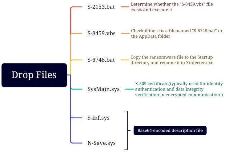 New RCRU64 Ransomware Variant Discovered by Sangfor FarSight Labs 6