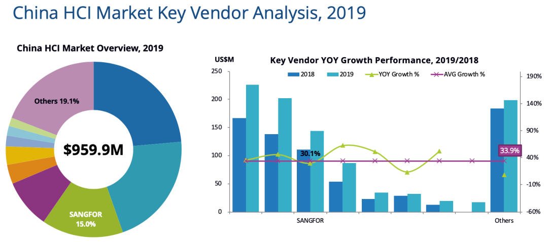 IDC Released Latest Hyper-Converged Infrastructure Market Report