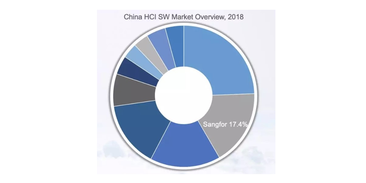 IDC Report Sangfor HCI ranks No2 in the Chinese Market 1