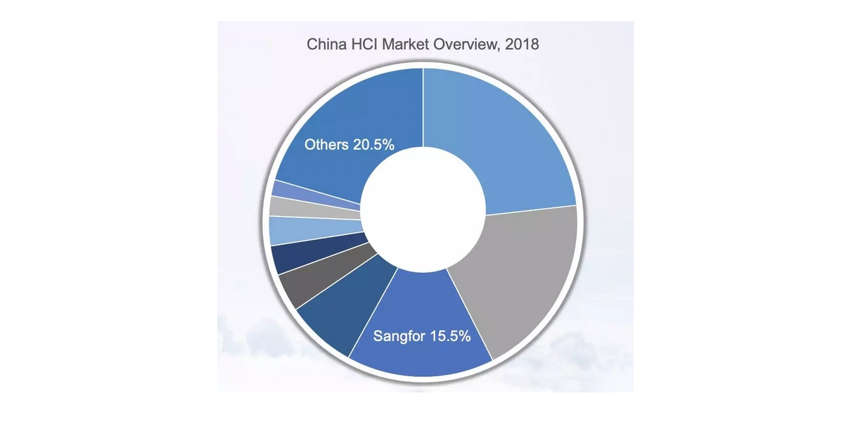 IDC Report Sangfor HCI ranks No2 in the Chinese Market 2