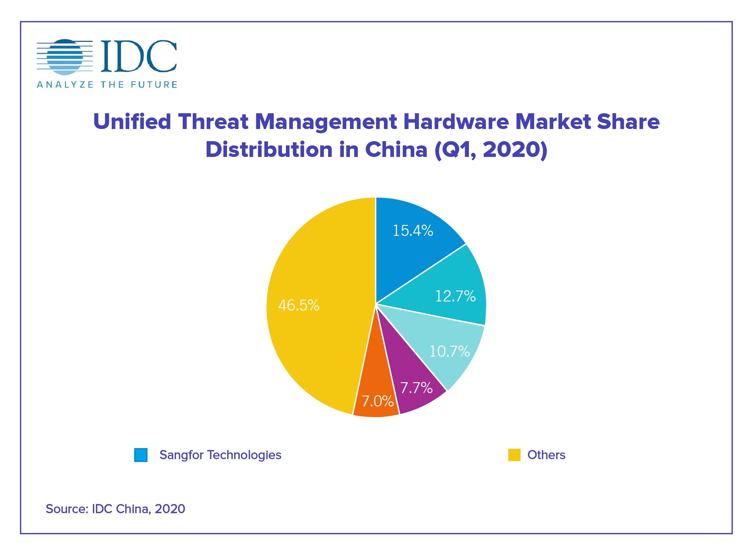 IDC Report: Sangfor Next-Generation Firewall Ranked 1st in China! 2