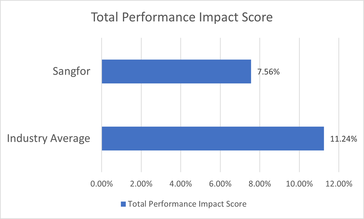 Results for AV-Test certification of Sangfor Endpoint Secure 2