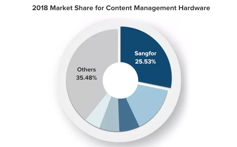 Sangfor IAM continues to dominate the market as its champion for 10 consecutive years