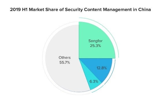 Sangfor Recognized Once Again as a Leading Vendor in the IDC Security Appliance Tracker 1