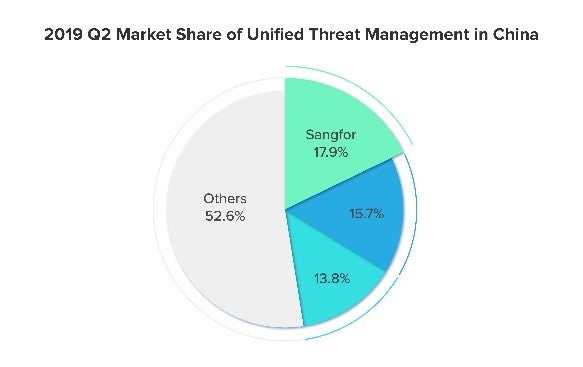 Sangfor Recognized Once Again as a Leading Vendor in the IDC Security Appliance Tracker 3