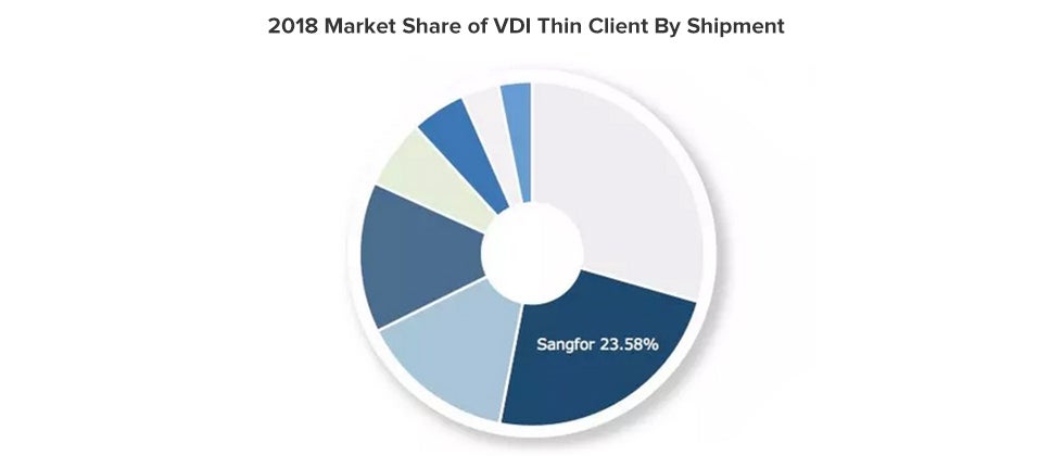 Sangfor ranks second for two consecutive years in the Chinese Virtual Desktop Infrastructure market