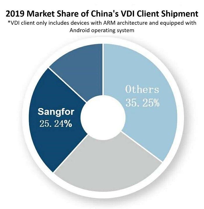 The 2019 VDI Client Shipment Ranking is Released Sangfor VDI Continues to Maintain Rapid Growth