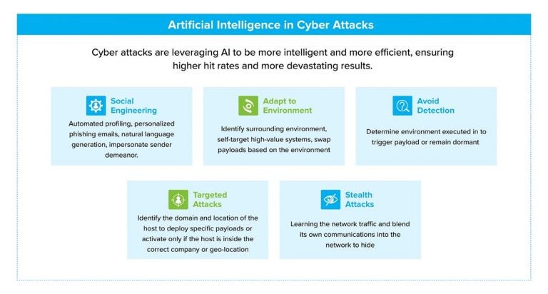 security posture - Artificial Intelligence in Cyber Attacks