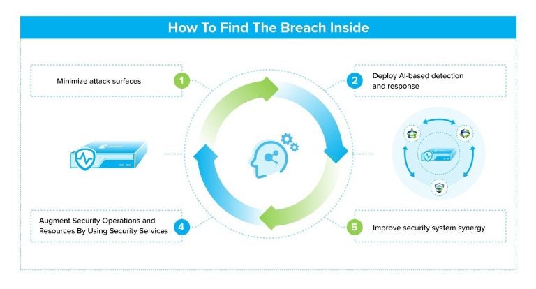 security posture - How To Find The Breach Inside