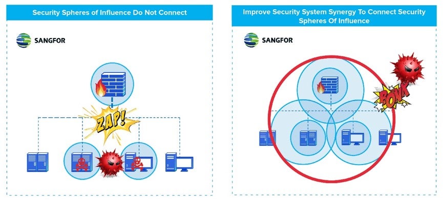 security posture - Improve security system synergy