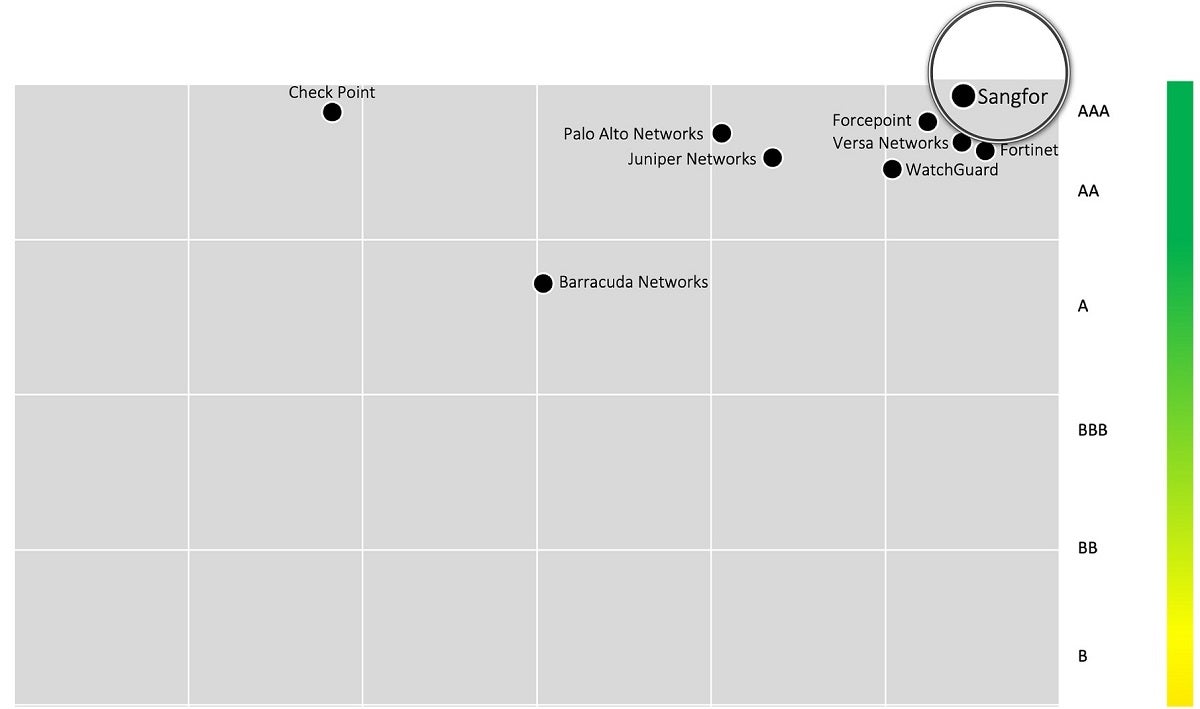 Sangfor NGAF Receives AAA Ratings from CyberRatings
